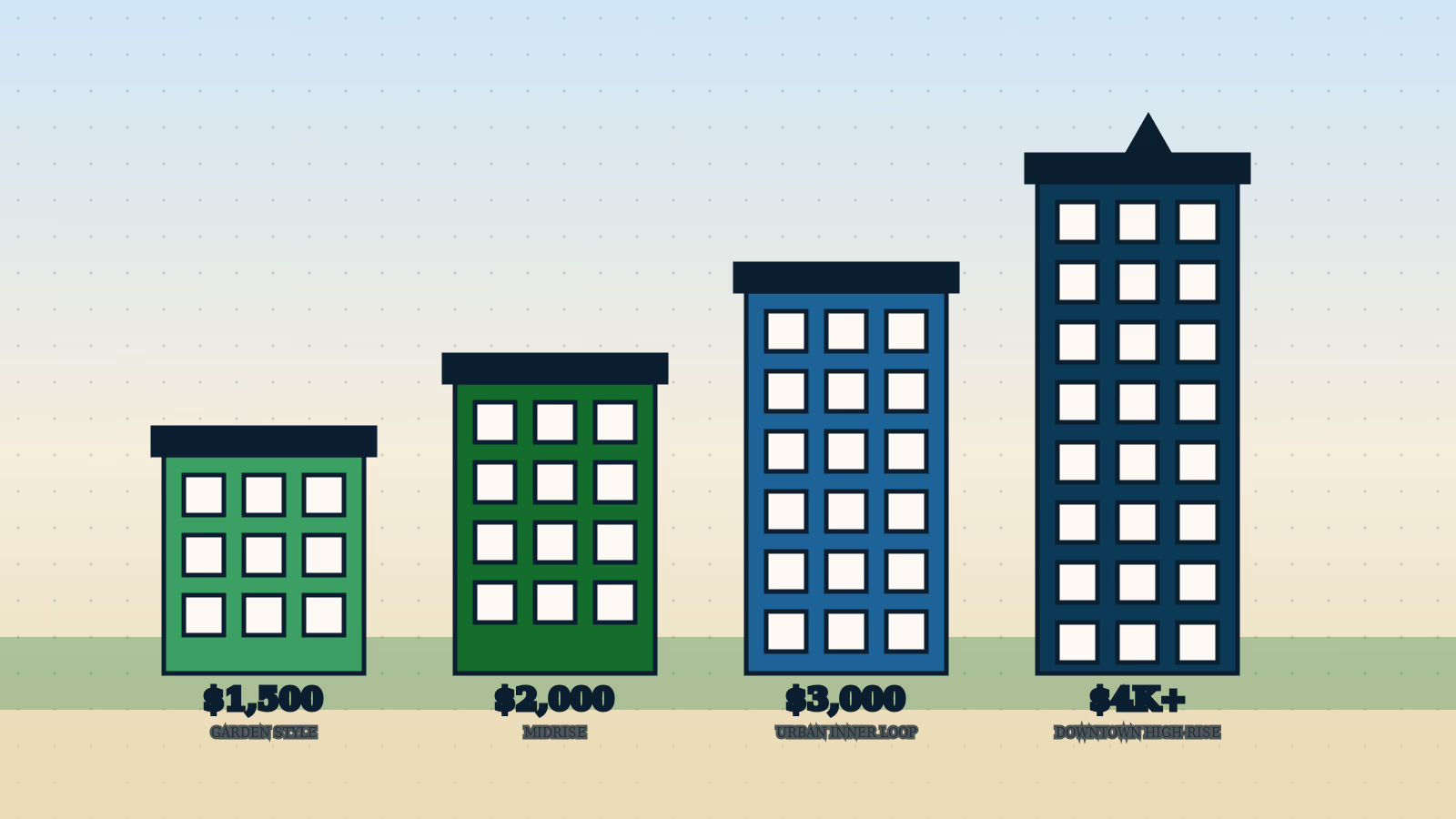Four staggered apartment buildings labeled with budget tiers illustrating apartments in Houston by price