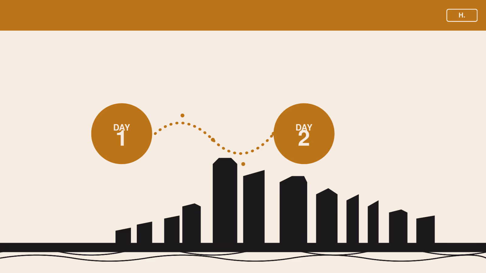 Two large numbered circles labeled DAY 1 and DAY 2 connected by a winding dotted route over the Houston skyline, illustrating a 2 days in Houston itinerary.
