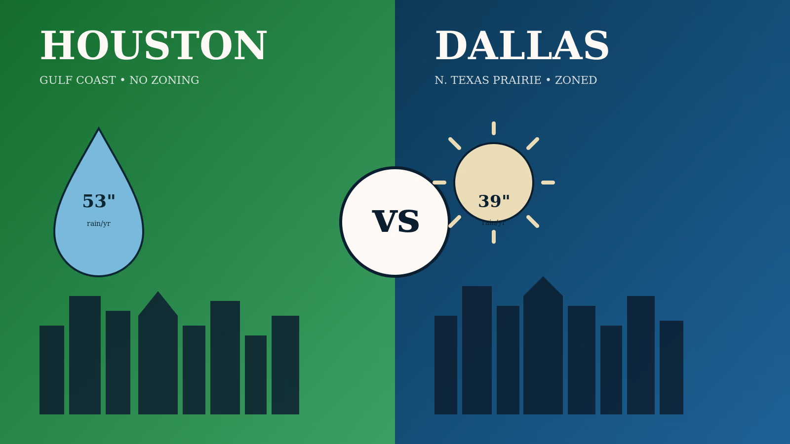 Split-screen Houston versus Dallas skylines and weather icons illustrating the Texas metro comparison