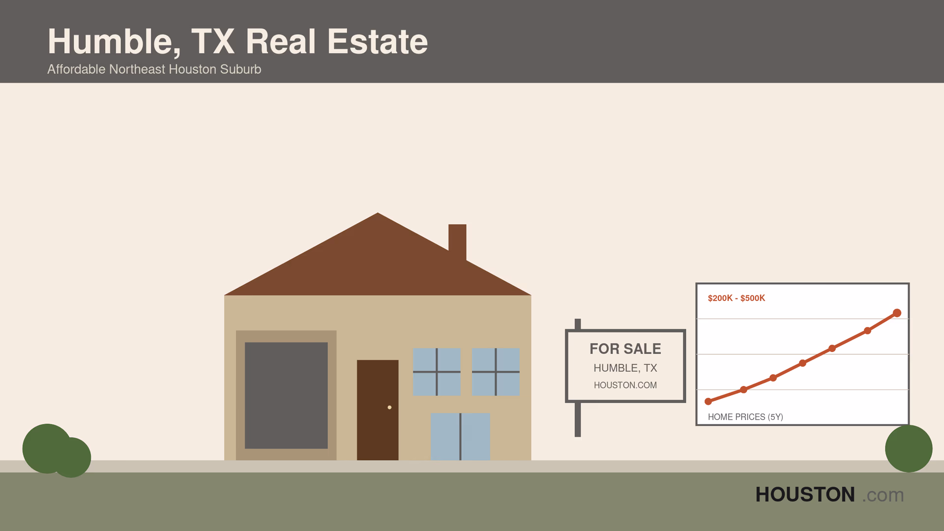 Stylized illustration of a Humble Texas suburban home with a For Sale sign and a rising home price chart showing affordable real estate in northeast Houston