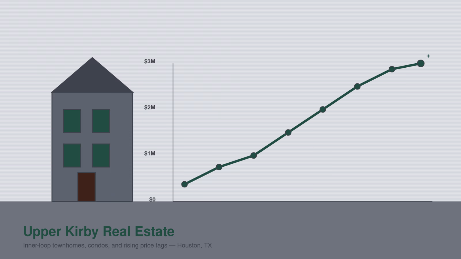 Illustration of a townhome and rising price chart for Upper Kirby Houston real estate
